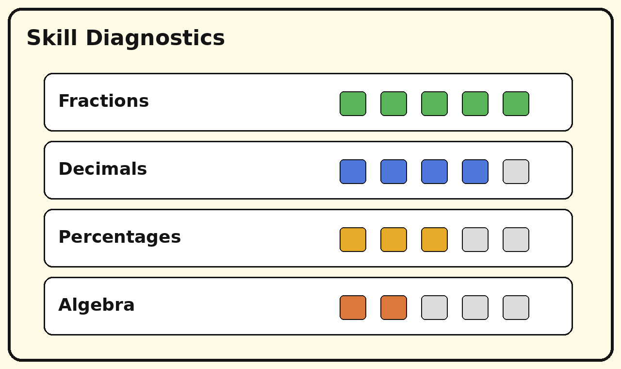 Skill Diagnostics